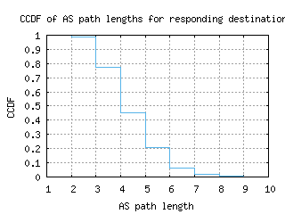 tul-us/as_path_length_ccdf.html