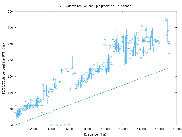 med_rtt_vs_dist.png