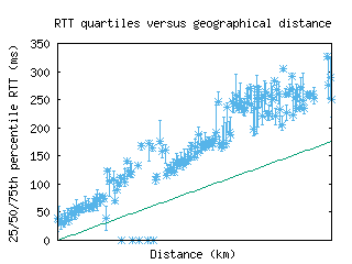 tul-us/med_rtt_vs_dist.html