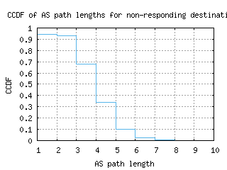 tul-us/nonresp_as_path_length_ccdf.html