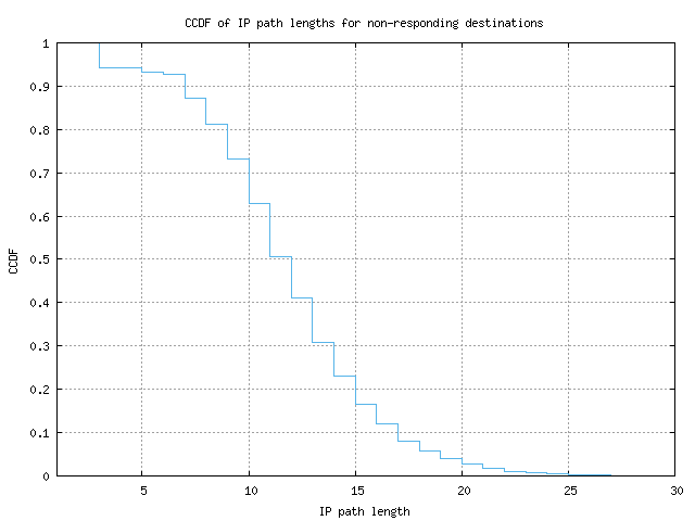 nonresp_path_length_ccdf.png