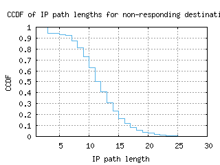 tul-us/nonresp_path_length_ccdf.html