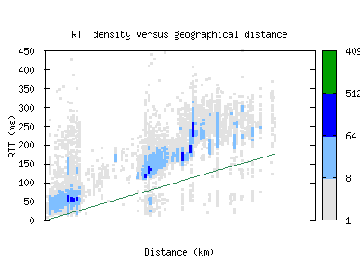 tul-us/rtt_vs_distance.html