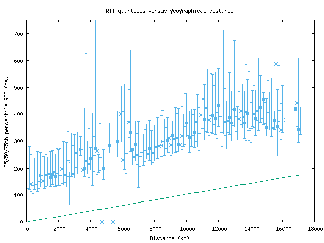 med_rtt_vs_dist.png