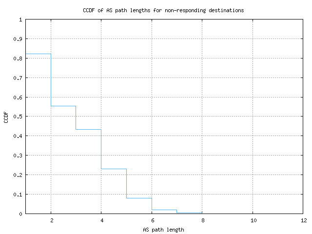 nonresp_as_path_length_ccdf.png