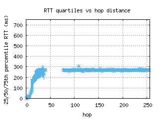 tus-us/med_rtt_per_hop_v6.html
