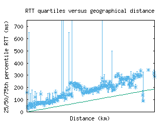 tus-us/med_rtt_vs_dist_v6.html