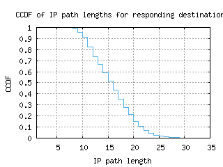 tus-us/resp_path_length_ccdf_v6.html