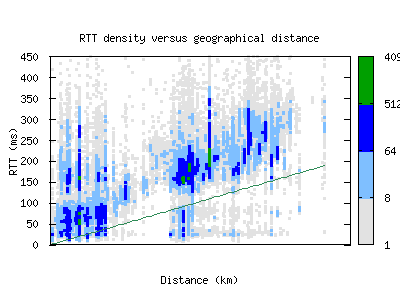tus-us/rtt_vs_distance_v6.html
