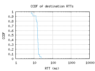 tus2-us/dest_rtt_ccdf.html