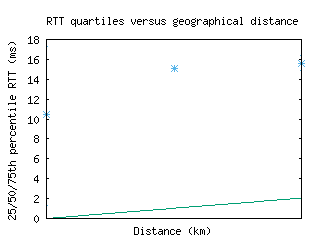 tus2-us/med_rtt_vs_dist.html