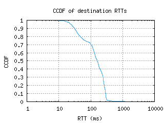 txl-de/dest_rtt_ccdf.html