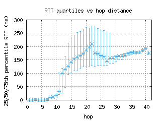 txl-de/med_rtt_per_hop.html