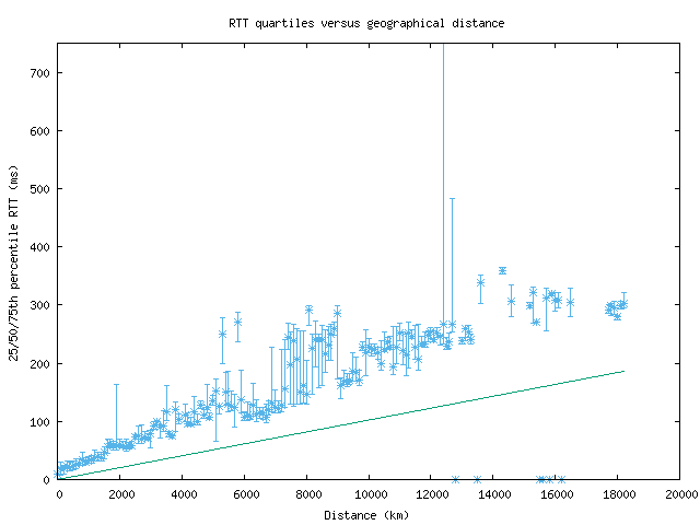 med_rtt_vs_dist.png