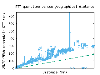 txl-de/med_rtt_vs_dist.html