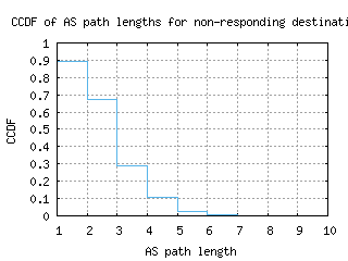 txl-de/nonresp_as_path_length_ccdf.html