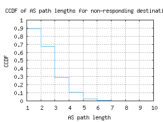 txl-de/nonresp_as_path_length_ccdf.html