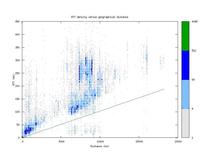 rtt_vs_distance.png