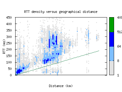 txl-de/rtt_vs_distance.html