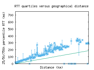 vdp-dk/med_rtt_vs_dist.html