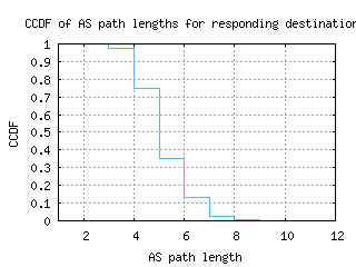 vie-at/as_path_length_ccdf_v6.html