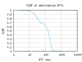 vie-at/dest_rtt_ccdf_v6.html