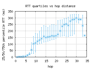 vie-at/med_rtt_per_hop.html