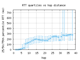 vie-at/med_rtt_per_hop_v6.html