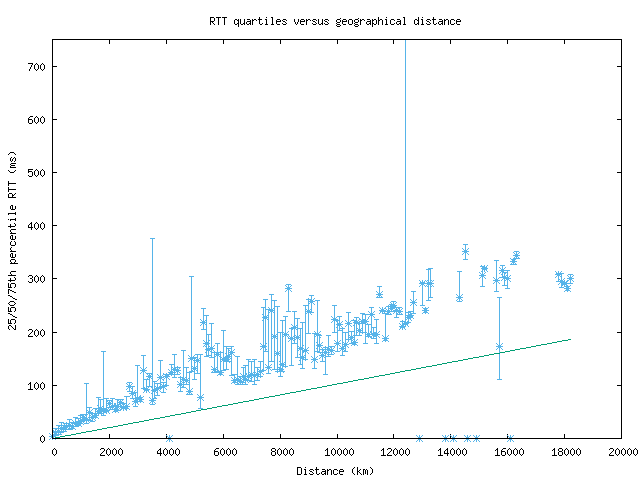 med_rtt_vs_dist.png