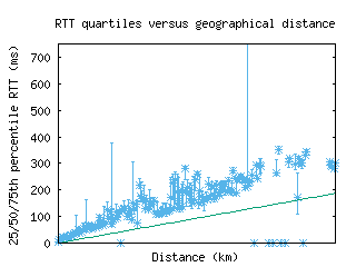 vie-at/med_rtt_vs_dist.html