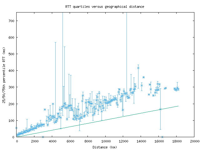 med_rtt_vs_dist_v6.png