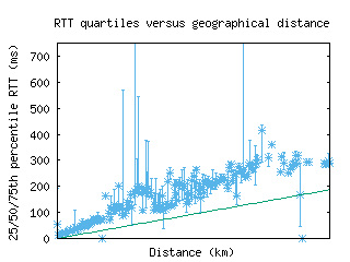 vie-at/med_rtt_vs_dist_v6.html