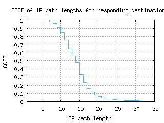 vie-at/resp_path_length_ccdf.html