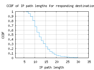 vie-at/resp_path_length_ccdf_v6.html