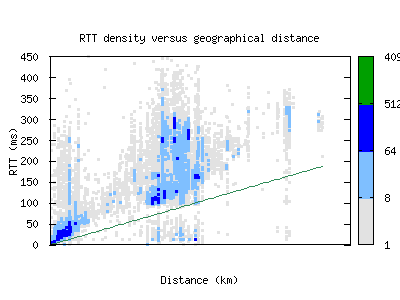 vie-at/rtt_vs_distance.html