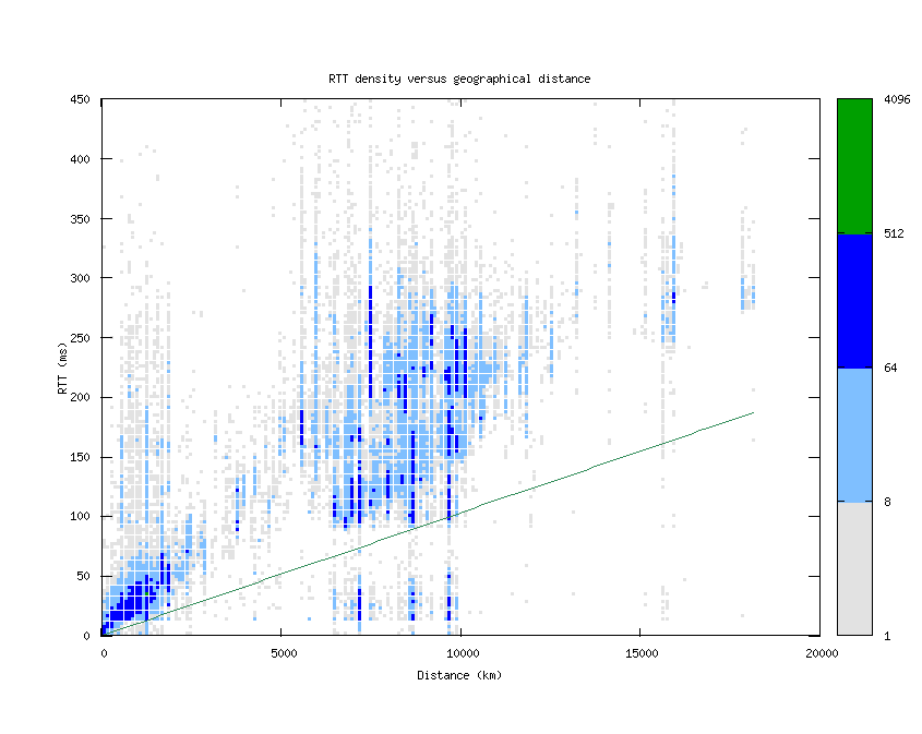 rtt_vs_distance_v6.png