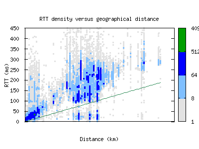 vie-at/rtt_vs_distance_v6.html