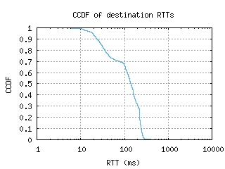 vie3-at/dest_rtt_ccdf.html