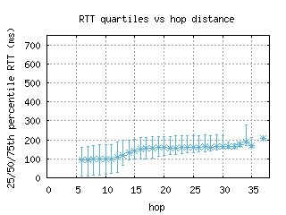 vie3-at/med_rtt_per_hop.html