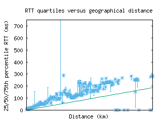 vie3-at/med_rtt_vs_dist.html