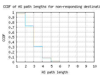vie3-at/nonresp_as_path_length_ccdf.html
