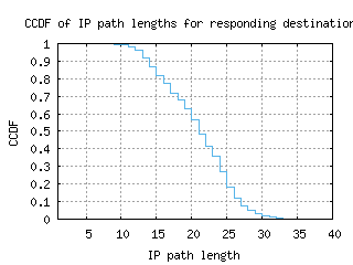 vie3-at/resp_path_length_ccdf.html