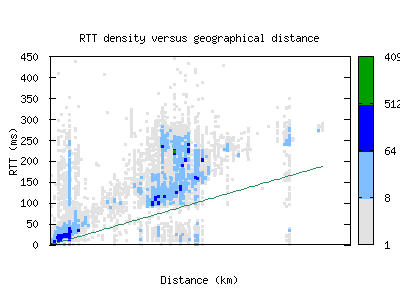 vie3-at/rtt_vs_distance.html