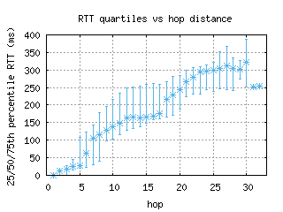 waw-pl/med_rtt_per_hop.html