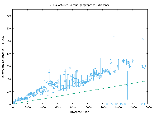 med_rtt_vs_dist.png