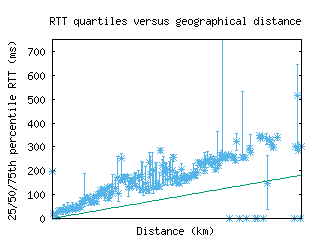 waw-pl/med_rtt_vs_dist.html