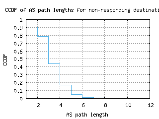 waw-pl/nonresp_as_path_length_ccdf.html
