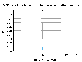 waw-pl/nonresp_as_path_length_ccdf.html