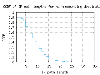 waw-pl/nonresp_path_length_ccdf.html