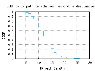 waw-pl/resp_path_length_ccdf.html